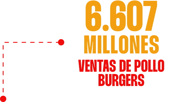 Ventas de pollo Burgers